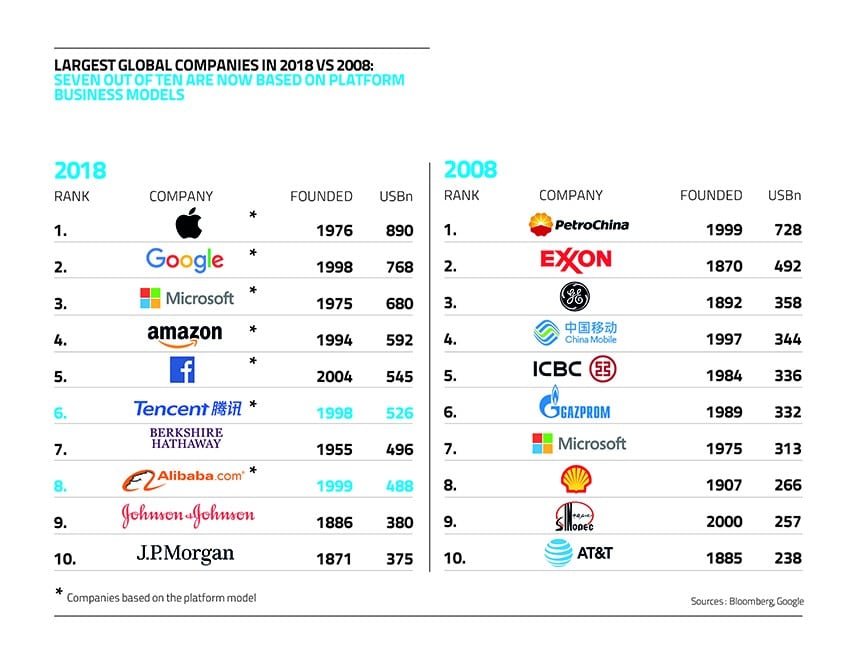 modelos de negócios de plataforma 10 principais empresas