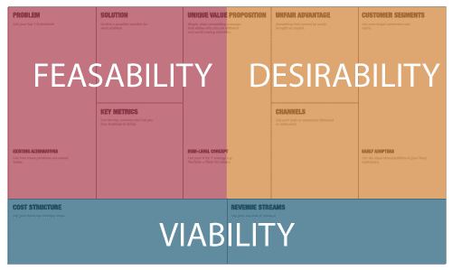 Lean-Business-Model-Canvas-Strategie