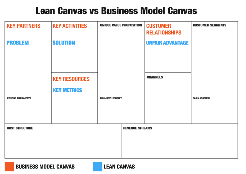 the lean startup vs the business model