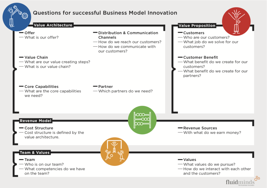 fluid minds business model canvas