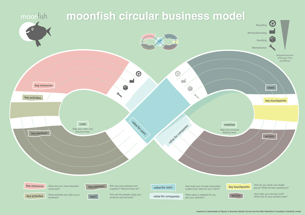 canevas de modèle économique d'économie circulaire moonfish