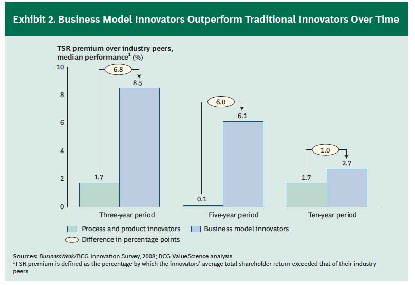 performance d'innovation du modèle économique