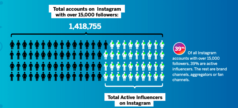 influenciadores das redes sociais