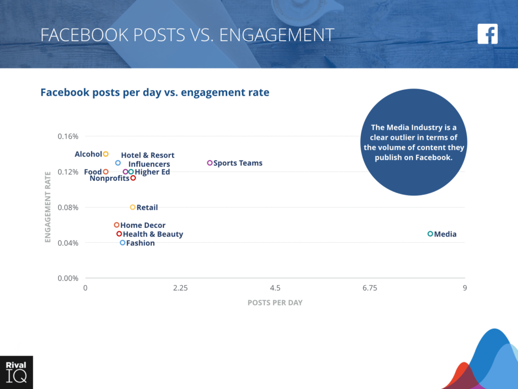 tasas de compromiso de facebook