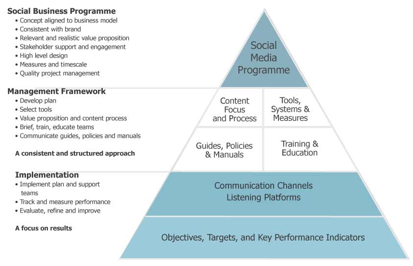 social business strategy programme