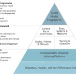 social media strategy framework