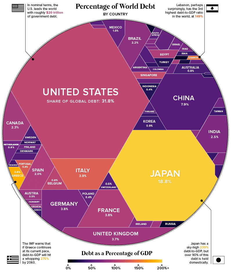 一張圖表中的世界債務總額