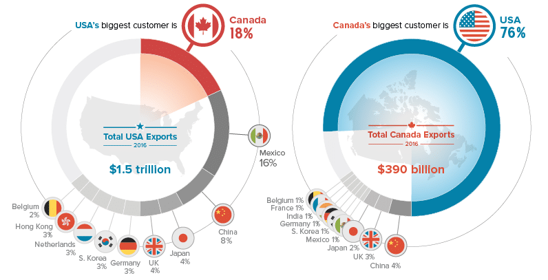 The shift in US and canada trade