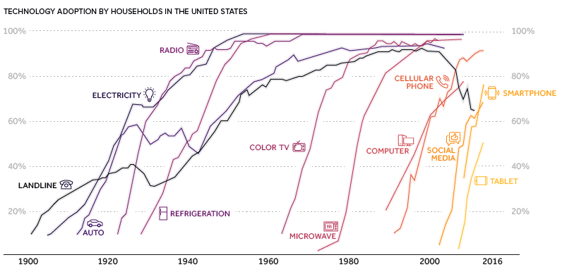 an infographic showing technology adoption rates