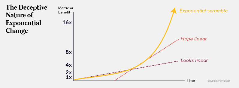 explaining exponential technology change