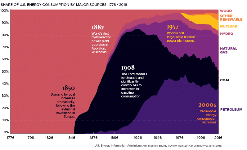 la croissance et l'évolution de la consommation d'énergie aux États-Unis au cours des deux derniers siècles infographie