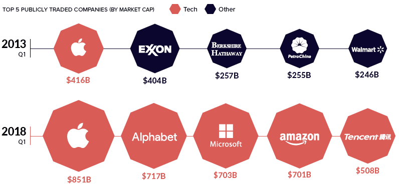 top technology market captilizations