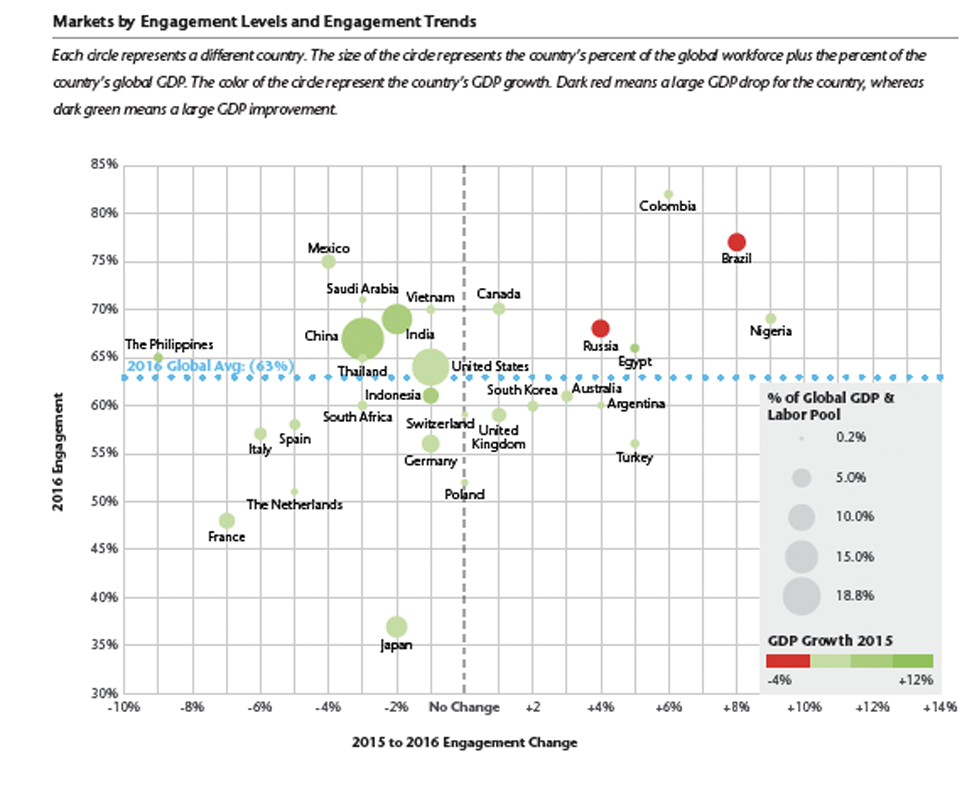 employee engagement statistics global