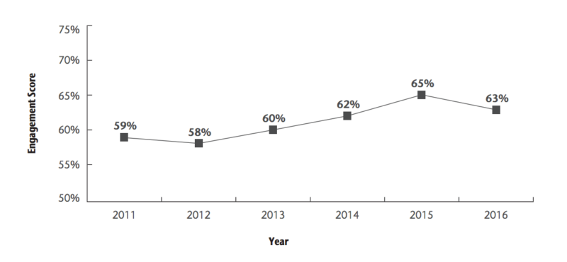 employee engagement statistics 2017