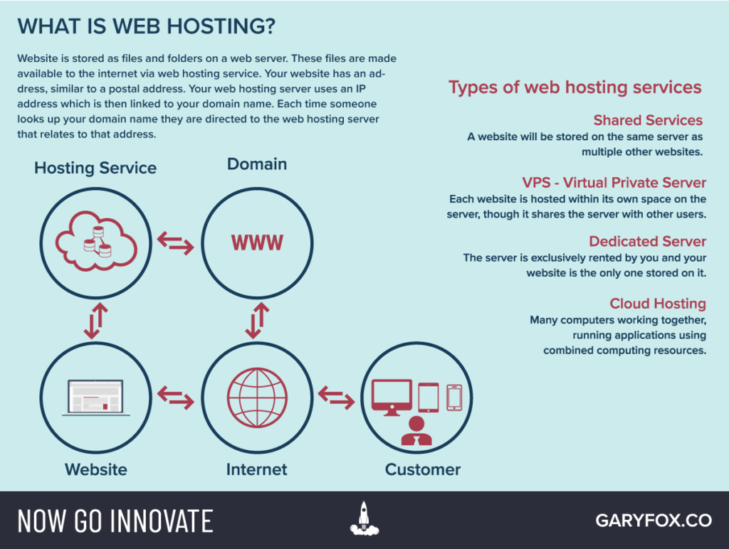 cosa sono i servizi di web hosting