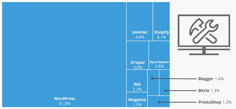 melhores ferramentas de marketing de conteúdo as estatísticas do CMS