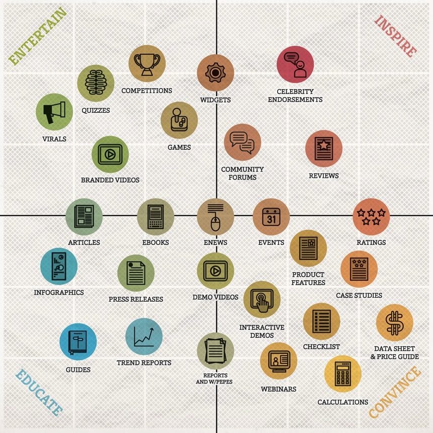 matriz de marketing de conteúdo