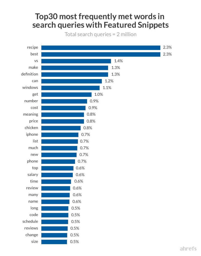 studiul ahrefs pentru cei mai buni termeni pentru fragmentele prezentate