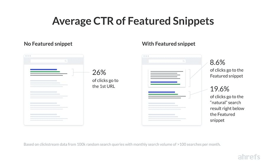 ahrefs-Studie zu Featured Snippets