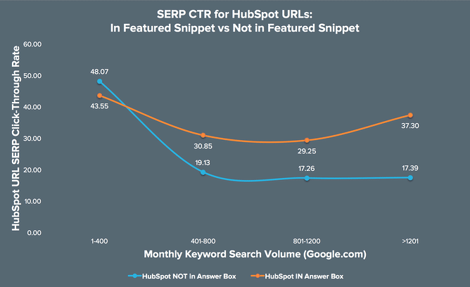 Anstieg des Traffics für Featured Snippets