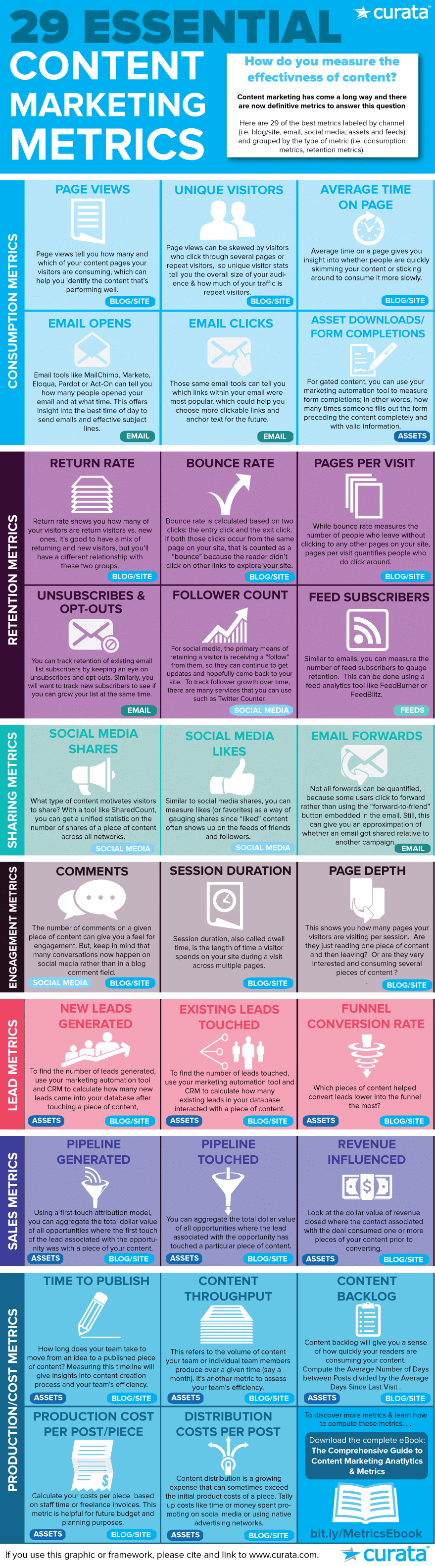 Content-Marketing-Metriken Infografik roi