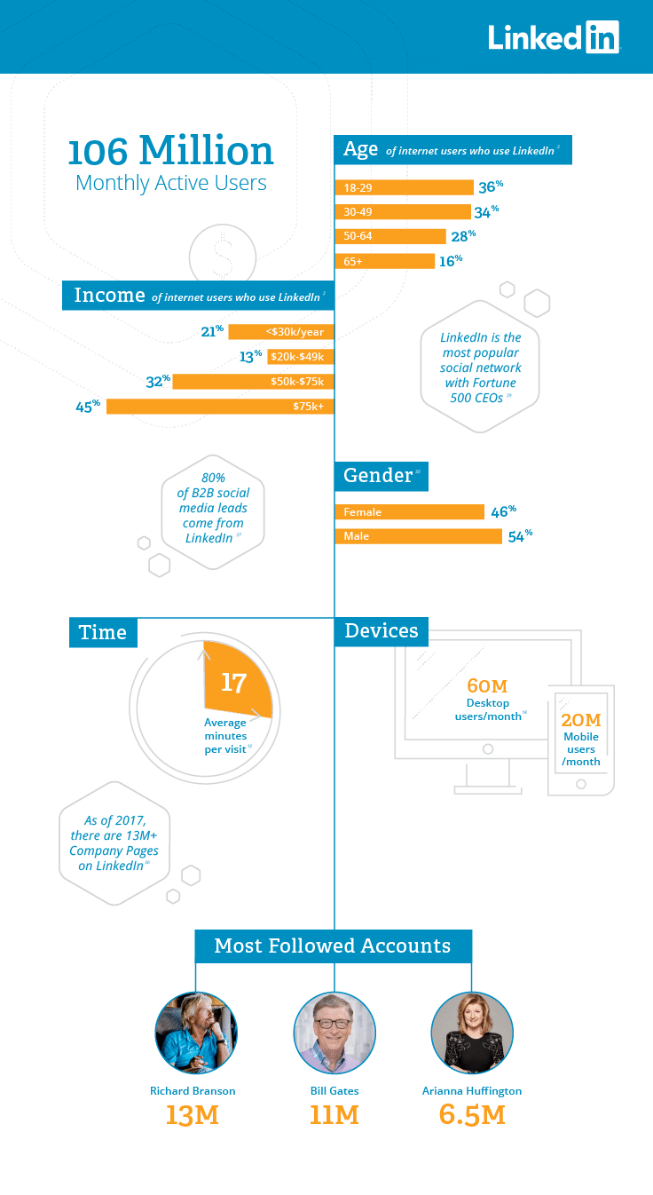 sitios de redes sociales y datos vinculados