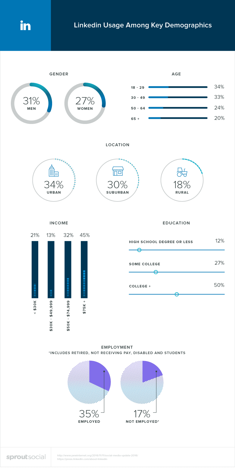 sitios de redes sociales y datos globales de uso de linkedin