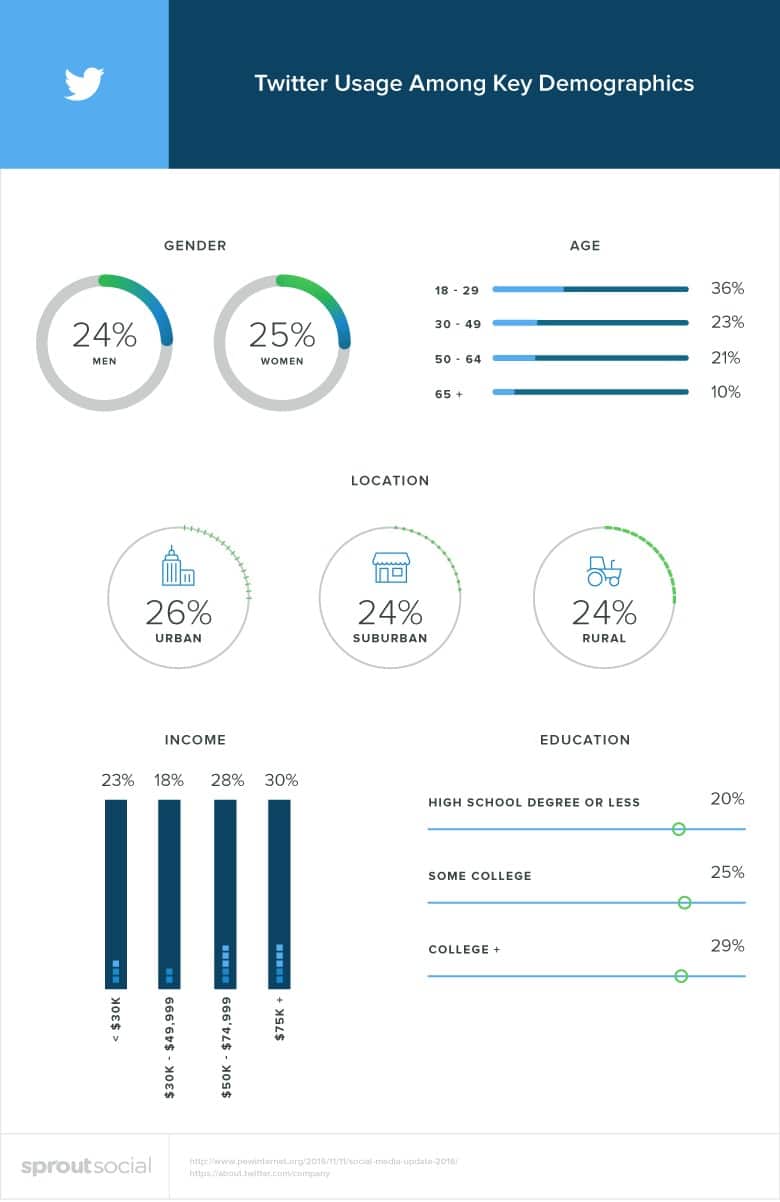 datos de twitter y datos demográficos de la publicación de los sitios de redes sociales