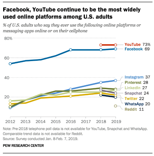 statistiche e dati demografici di youtube