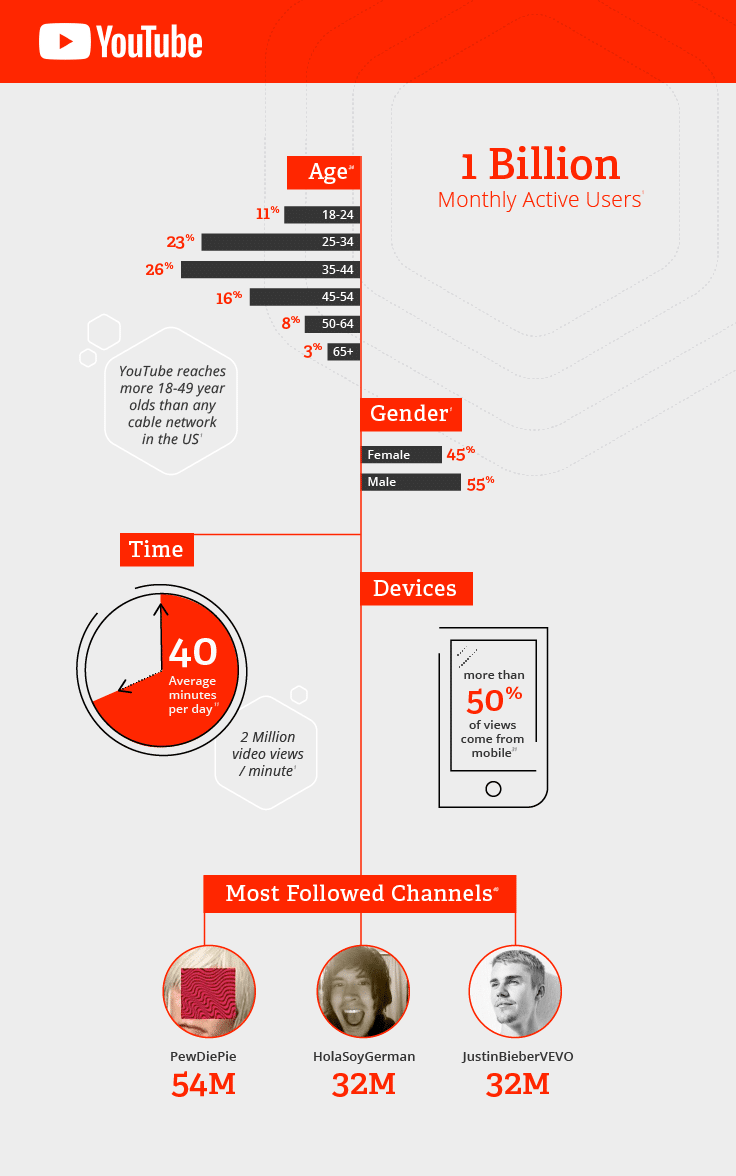 données des sites de médias sociaux youtube et