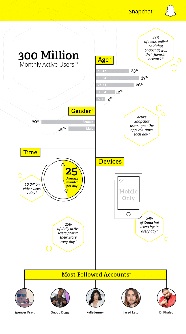 Date demografice ale site-ului de socializare Snapchat