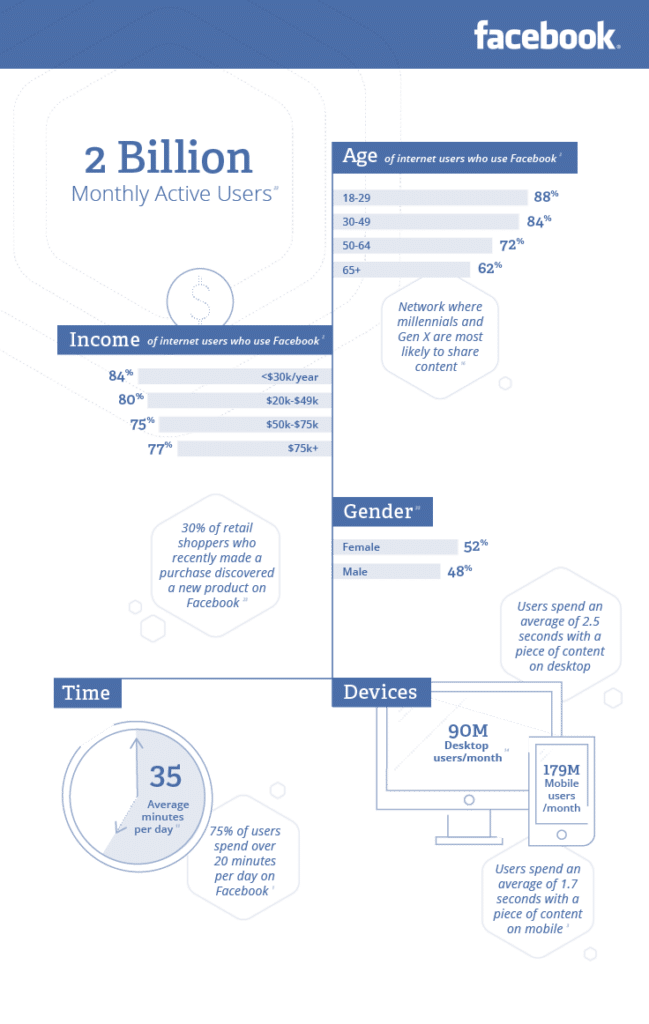 Dati demografici di facebook dei siti di social media