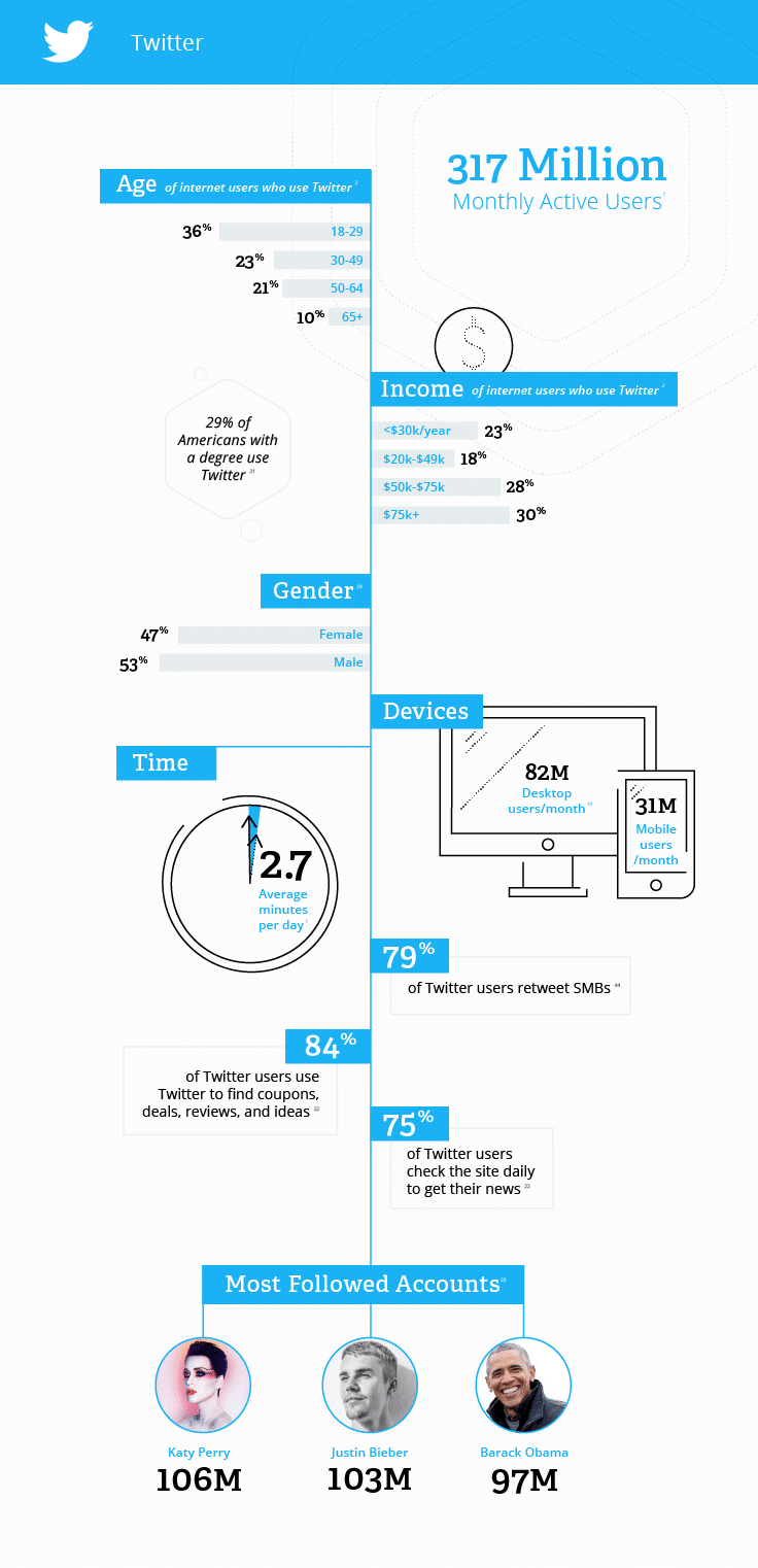 Datos de sitios de redes sociales de Twitter