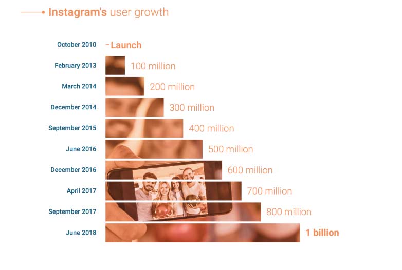 social media sites - instagram data and demographics