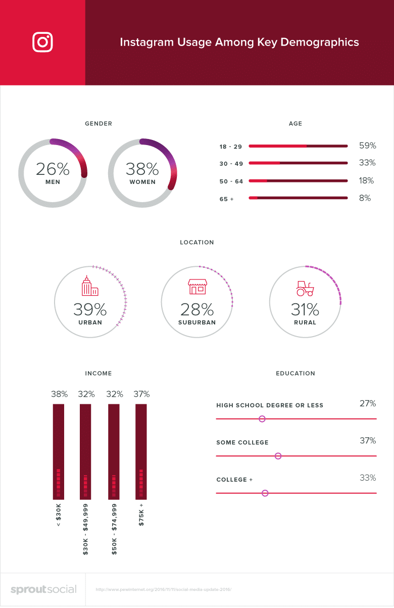 date și date demografice instagram