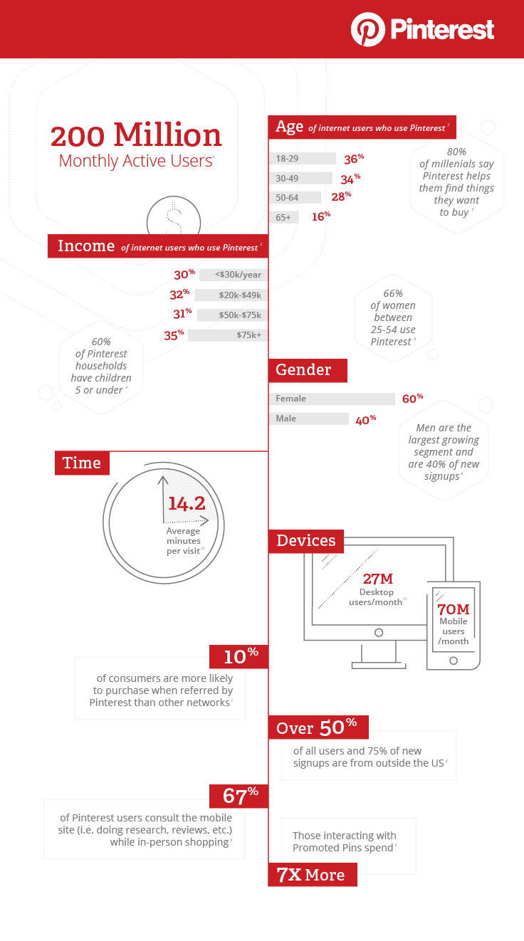 sites de médias sociaux pinterest