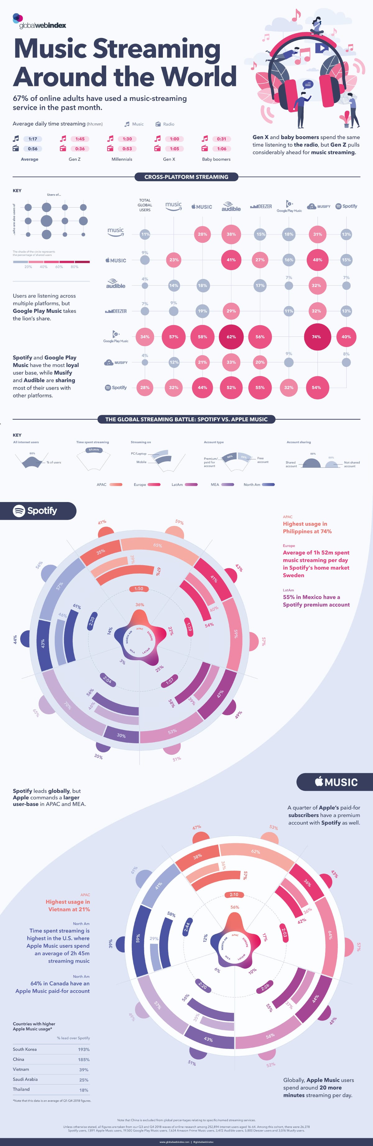 infografica sulle piattaforme di streaming musicale globale