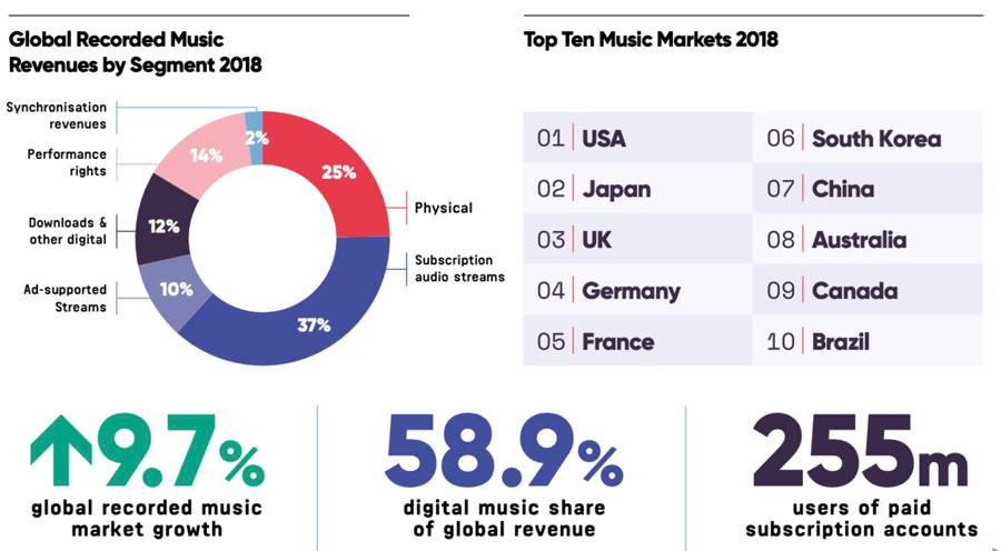 come lo streaming di musica fa soldi