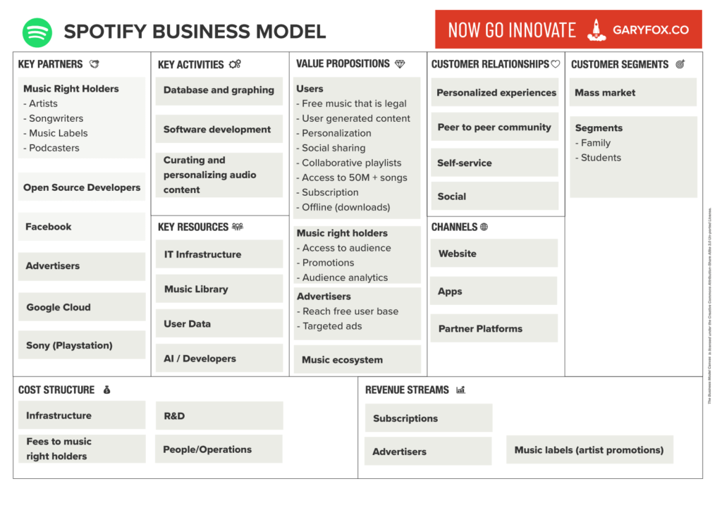 spotify business model canvas. The spotify business illustrated using the business model canvas by osterwalder.