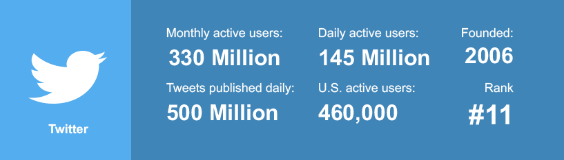 Twitter-Social-Media-Statistiken 2020