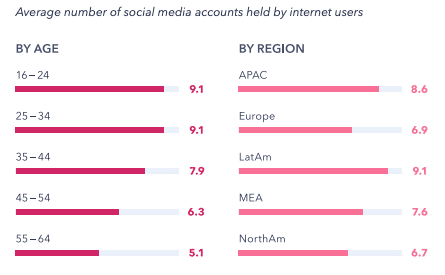 número médio de usuários de mídia social