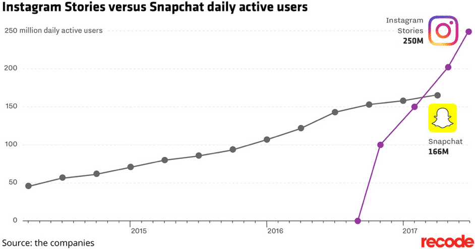 snapchat 與 instagram