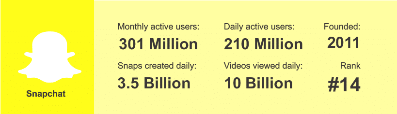 Statisticile rețelelor sociale Snapchat 2020