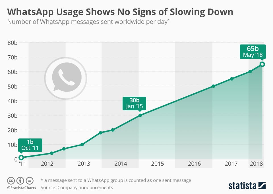 whatsapp envía 65 mil millones de mensajes al día