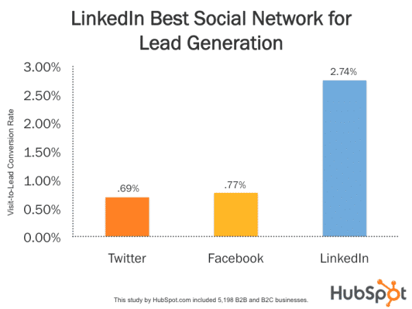 Linkedin リードジェネレーション