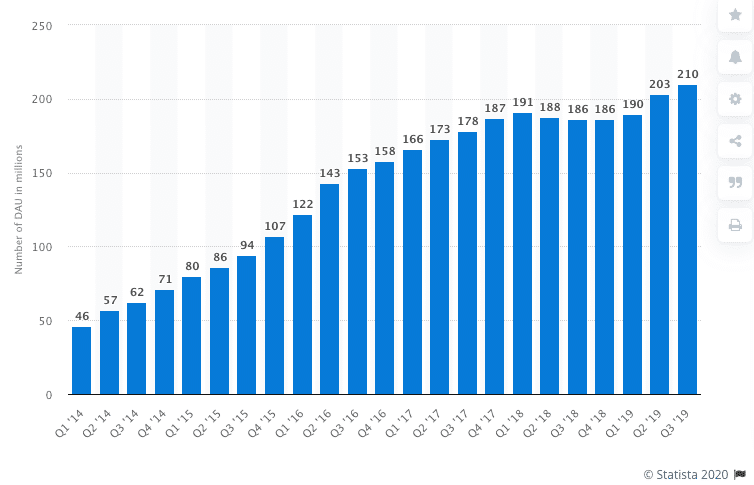 Täglich aktive Snapchat-Benutzer