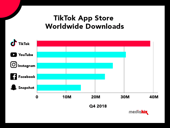 TikTok アプリのダウンロード数が他のすべてを上回っています