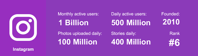 Instagram Social Media Statistik 2020