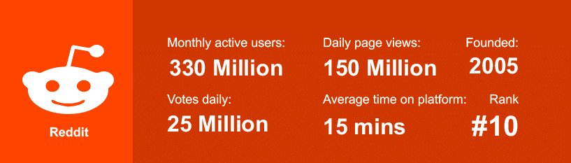 Reddit-Statistiken 2020