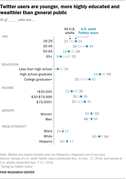 Estadísticas de las redes sociales de Twitter